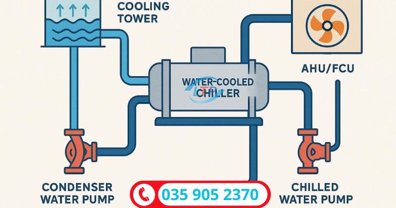 Mối quan hệ giữ chiller và tháp giải nhiệt - Lộc Thiên Phát
